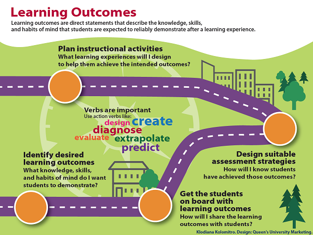 "Learning Outcomes Infographic designed as a city map with the path as a road. Learning Outcomes: Learning outcomes are direct statements that describe the knowledge, skills, and habits of mind that students are expected to reliably demonstrate after a learning experience. First location on infographic: Plan instructional activities: What learning experiences will I design to help them achieve the intended outcomes? Second location on infographic: Design suitable assessment strategies: How will I know students have achieved those outcomes? Third location on infographic: Get the students on board with learning outcomes: How will I share the learning outcomes with students? Fourth location on infographic: Identify desired learning outcomes: What knowledge, skills, and habits of mind do I want students to demonstrate? In the center of the infographic: Verbs are important: Use action verbs like: design, create, diagnose, evaluate, extrapolate, predict. Developed by Klodiana Kolomitro, Design: Queen’s University Marketing"
