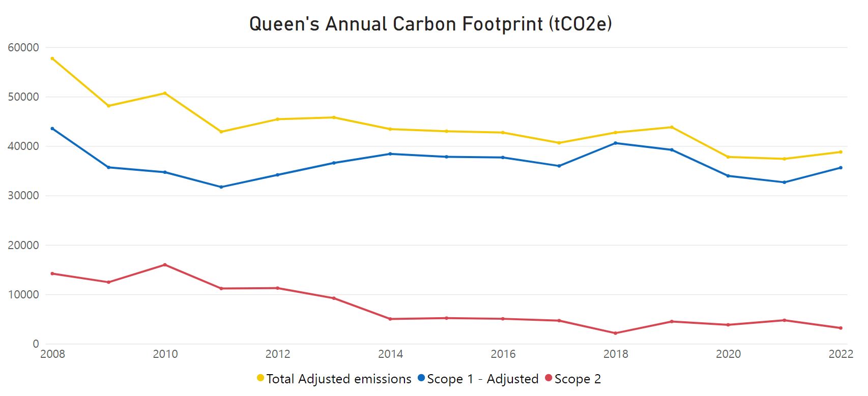 Queen's Annual Carbon Footprint Graph