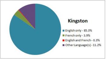 Pie graph. Kingston: English only - 85.3%; French only - 3.9%; English and French - 0.3%; Other Langues(s) - 11.2%.