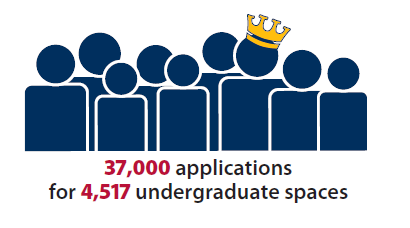 37,000 applications for 4,517 spaces
