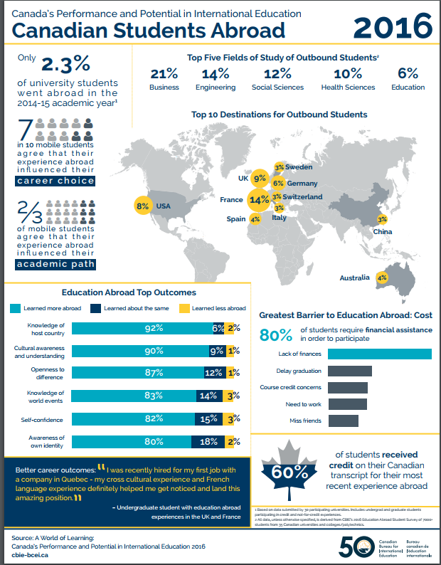 Infographic supplied by Canadian Bureau for International Education (CBIE)