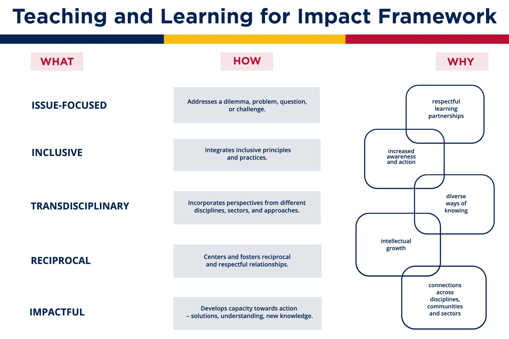 teaching and learning for impact framework