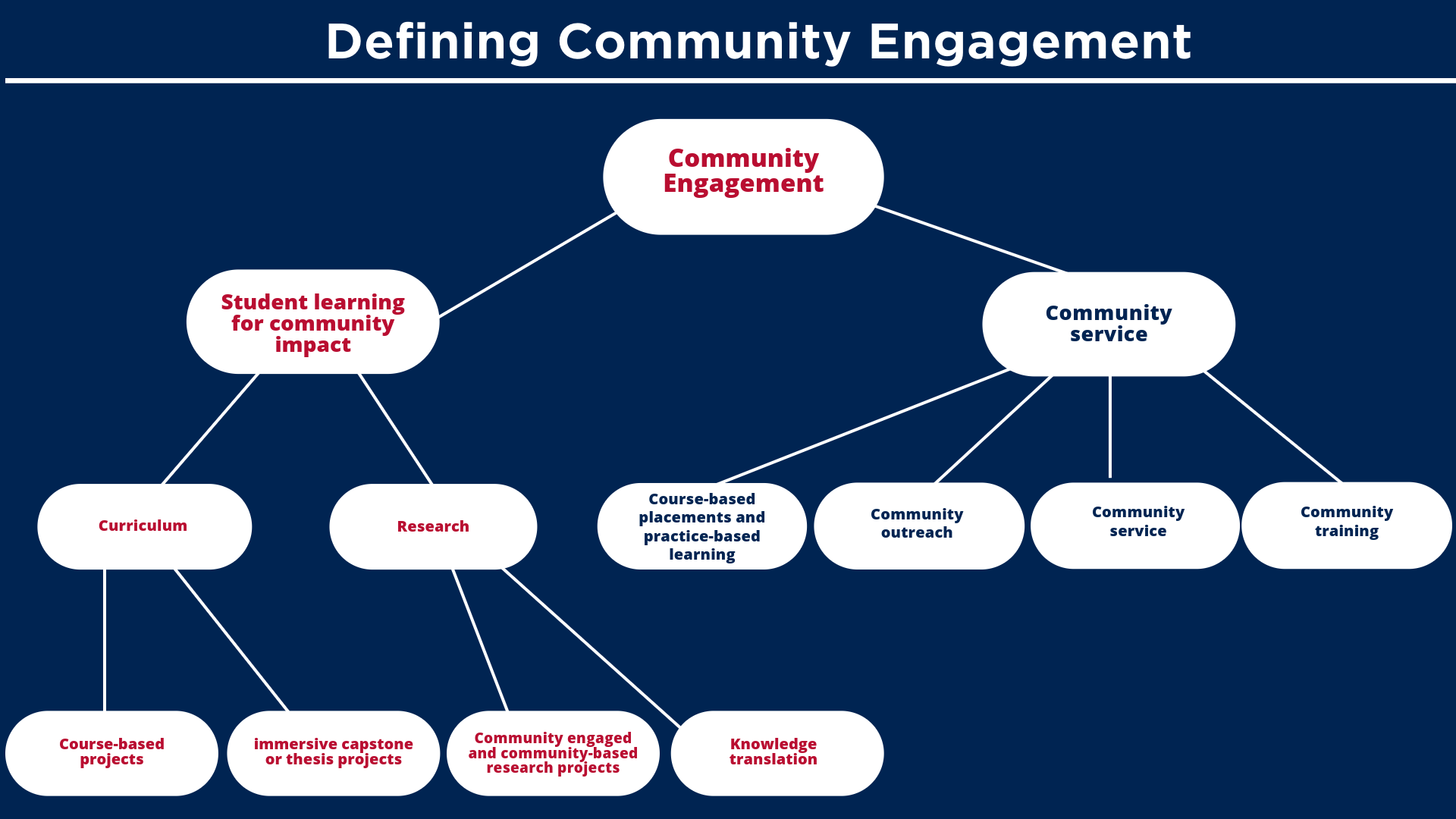 defining community engagement chart