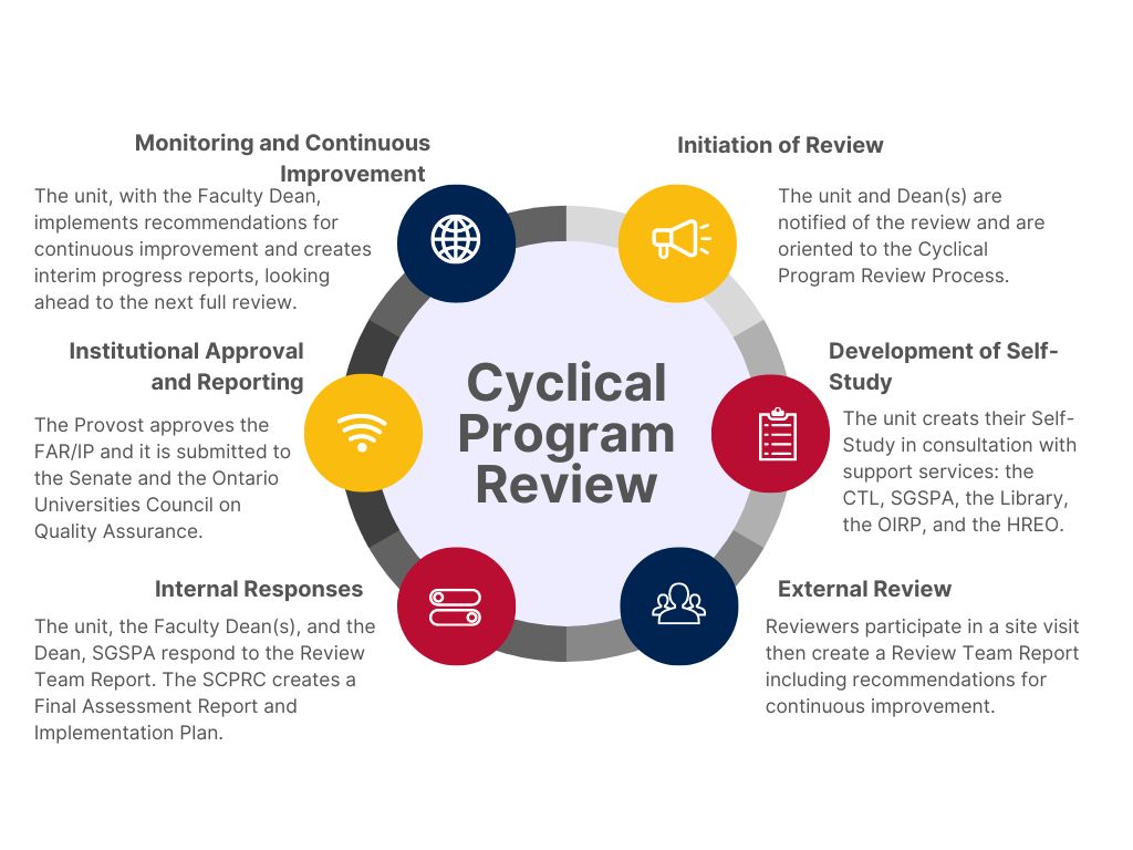 cyclical review cycle; includes text