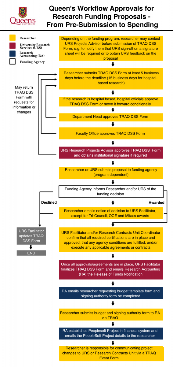 Flowchart showing the Workflow Approvals for Research Grants Funding