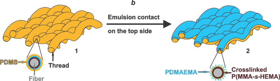 illustration of fibre concepts