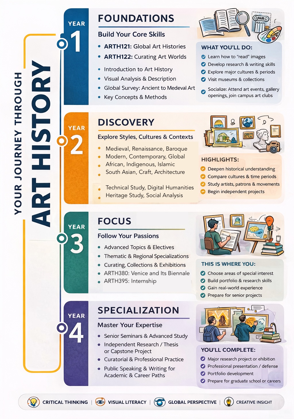 infographic show years one to four progress in art history