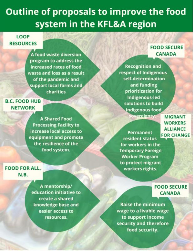 Outline of proposals to improve the food system in the KFL&A region