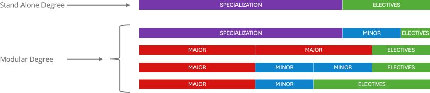 Modular Degree Plans showing the breakdowns of all the possible combinations.
