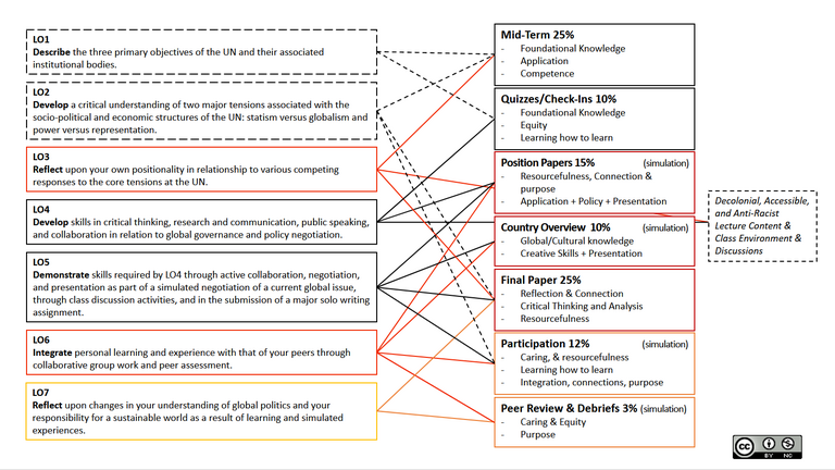 Assessment Design