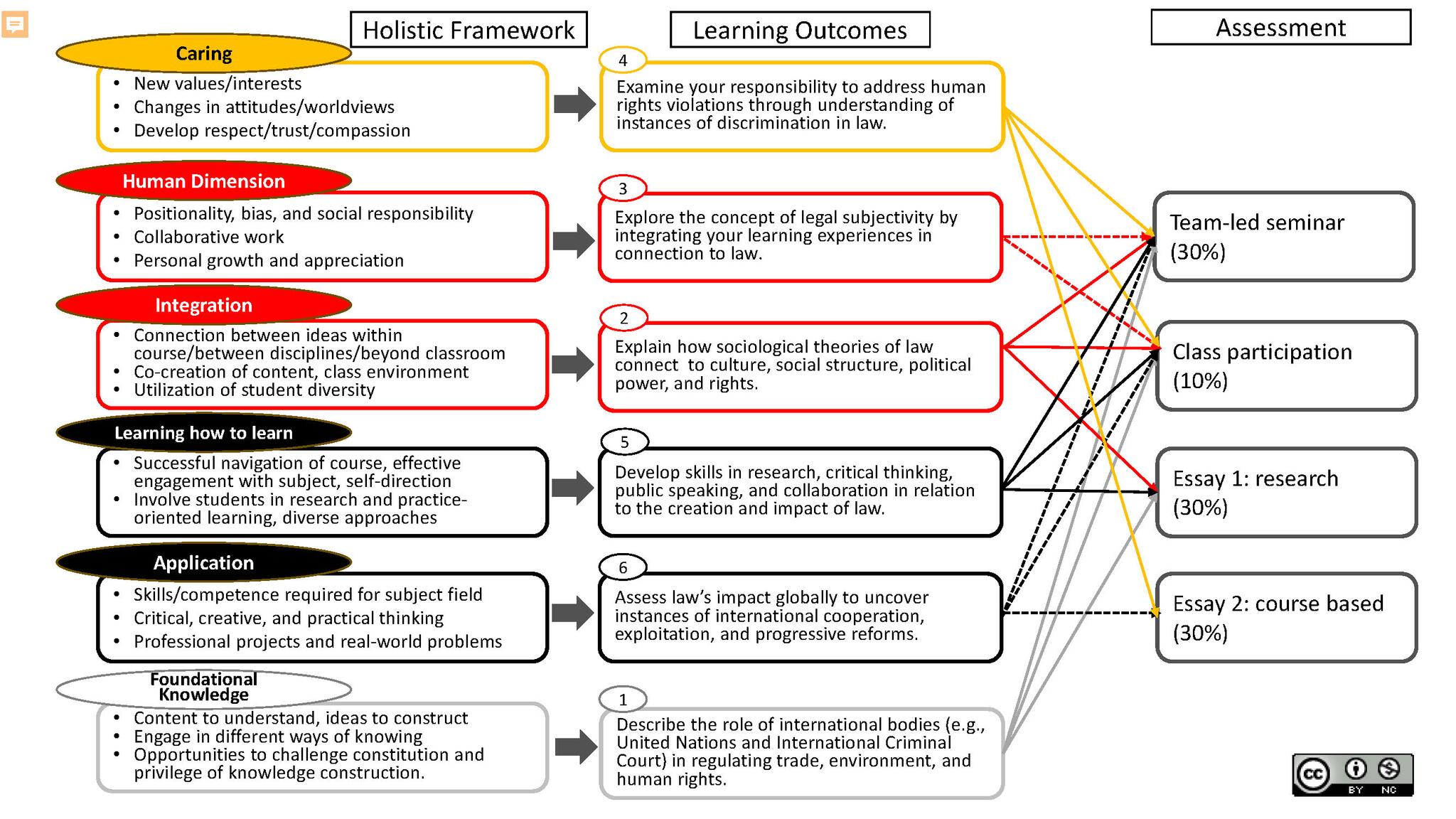 Visualization of Approach to wholistic framework