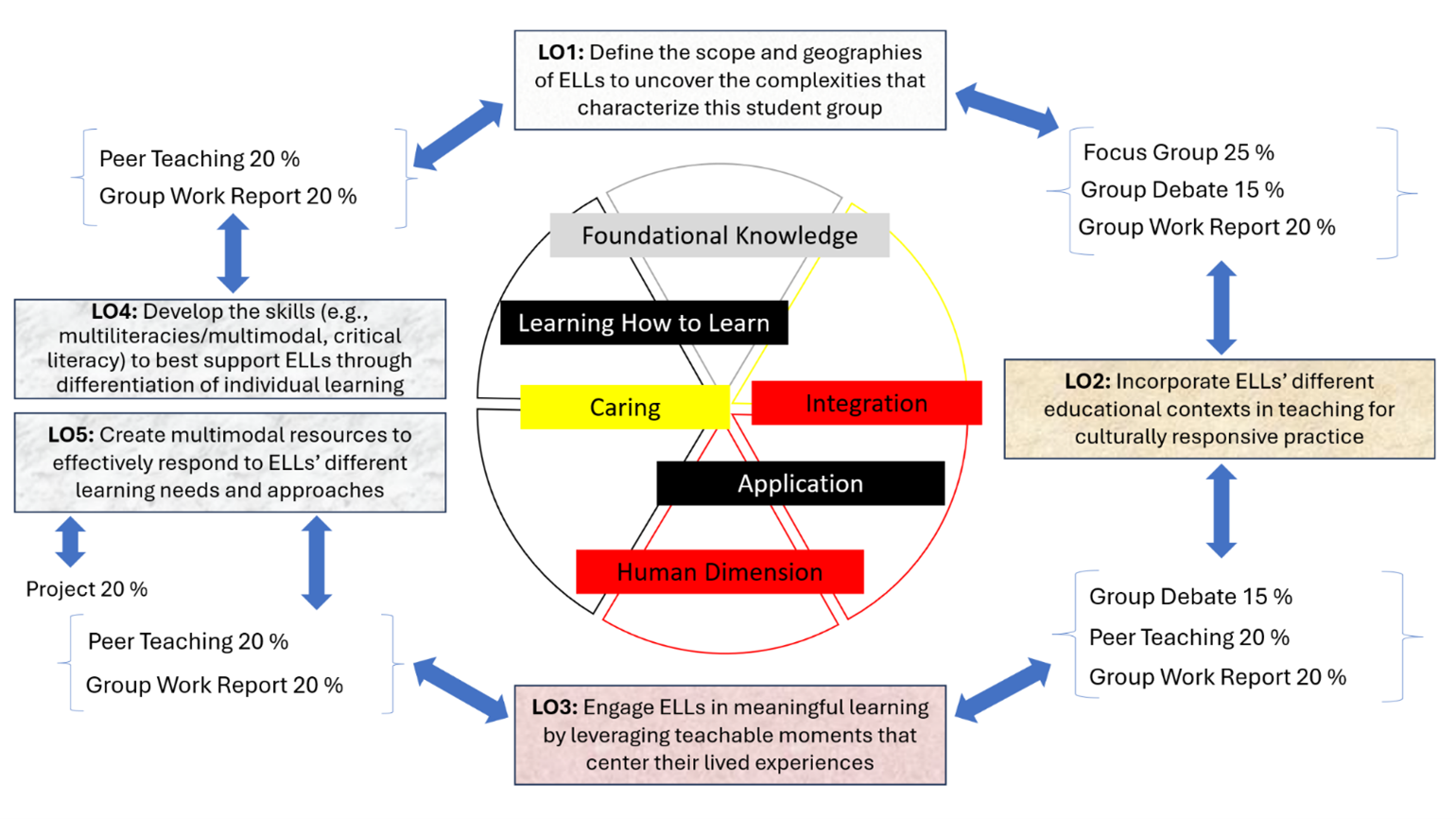 graphic highlight key aspects of PROF 506, showcasing Paul’s implementation of the Holistic Framework for Globally Engaged Curriculum into his course work. 