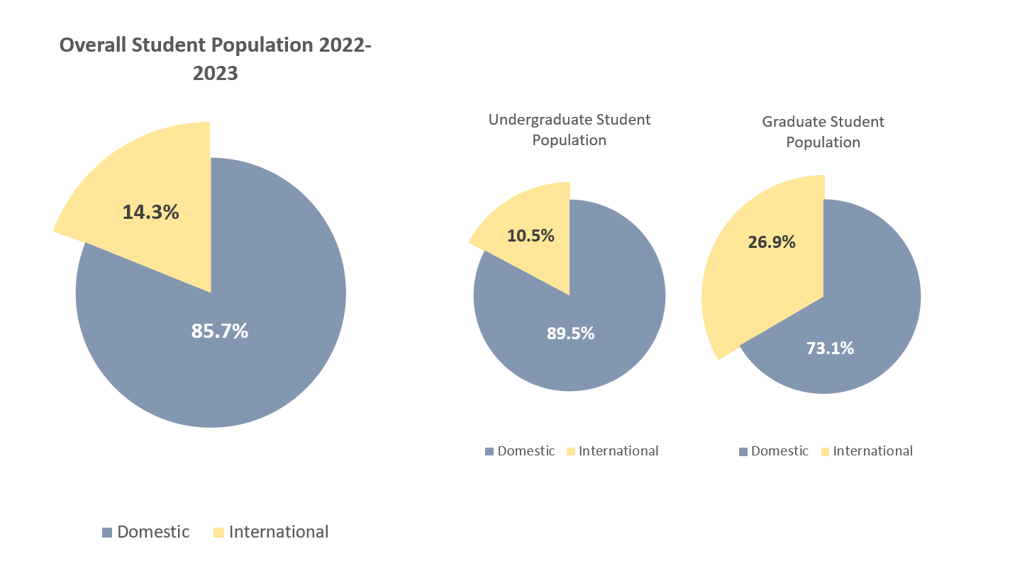 Queen's Student Population Data in 3 pie charts: Overall Overall Student Population 2022-2023: 14.3% International, 85.7% Domestic; Undergraduate Population: 10.5% International, 89.5% Domestic; Graduate Population: 26.9% International, 73.1% Domestic