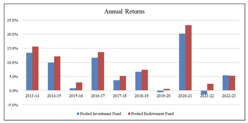 Annual Returns bar graph