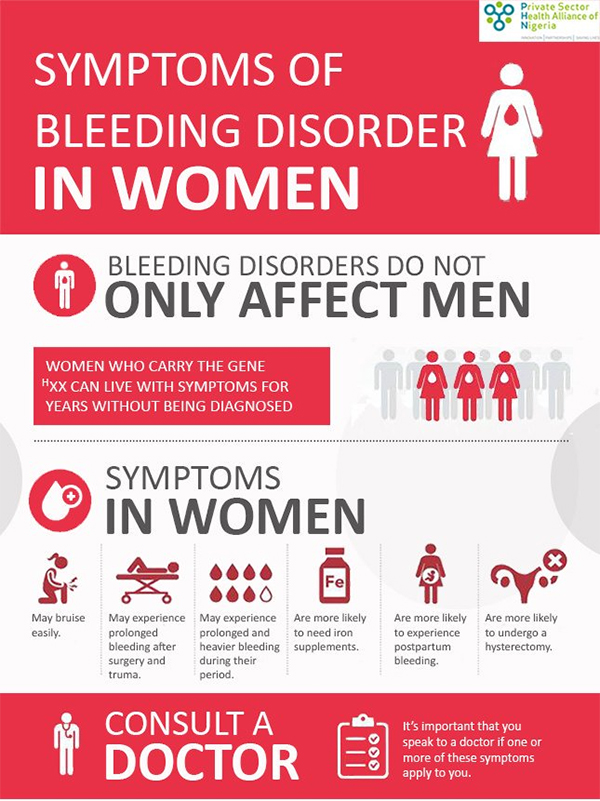Bleeding Disorders - Types