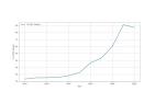 Graph showing percentage of tweets that are ESG-related. 