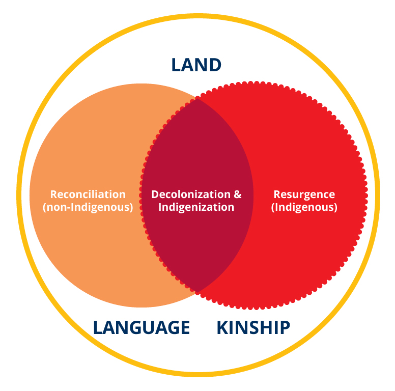venn diagram showing intersection of of land, language and kinship; reconciliation overlapping with resurgence creates a space for decolonization and Indigenization