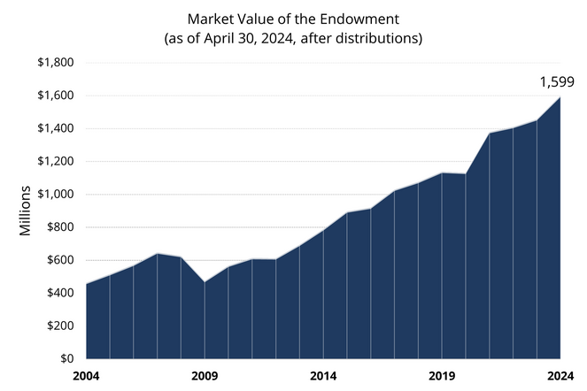 Market Value of the Endowment, as of April 30, 2024, after distributions
