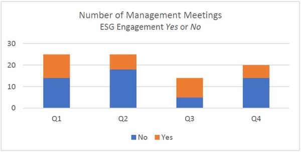 Number of Management Meetings IFI