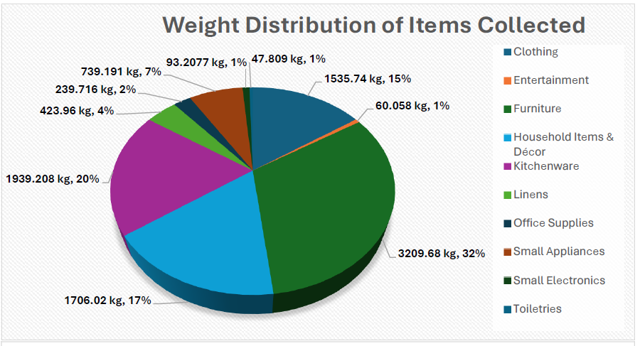 pie chart showing weight distribution of items collected during second-hand shuffle