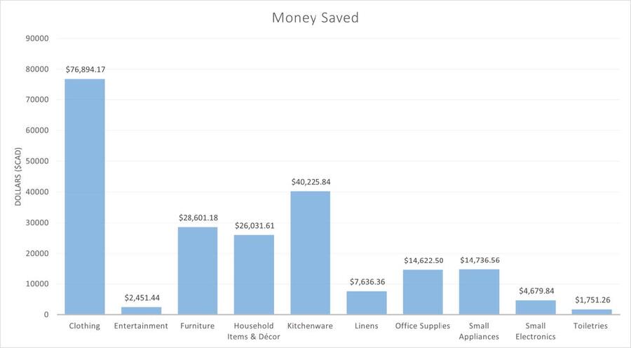 graph showing amount of money saved by donated items