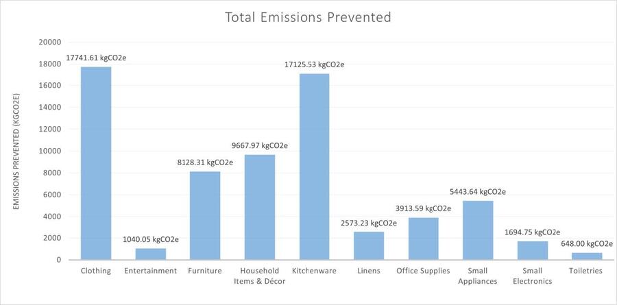 graph showing total emissions prevented during Second-hand Shuffle.