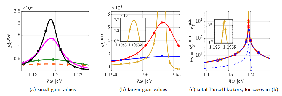 Purcell factors (enhanced spontaneous emission rates) for a quantum dipole emitter placed inside the gap of a metal dimer cavity, in a finite gain medium (see cover), showing the usual local density of states (LDOS) values with small gain (a) [dashed line is no gain] and increasing amounts of gain (b), as well as (c) our corrected total Purcell factors that also include a non-local contribution from the gain medium.