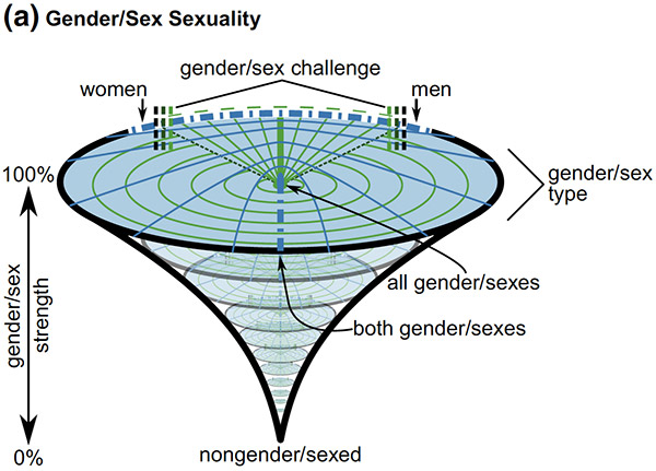 Sexual configurations diagram of gender and sex sexuality