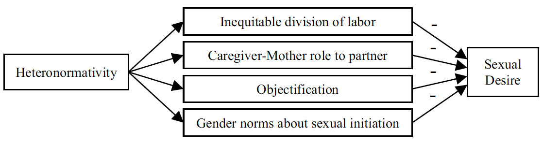 Diagram showing that heteronormativity links to sexual desire via inequitable divisions of labour, the caregiver-mother role to partners,
			  objectification, and gender norms about sexual initiation