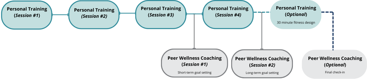 Diagram illustrating steps in personal training program: assessment, goal setting, workout planning, progress tracking.