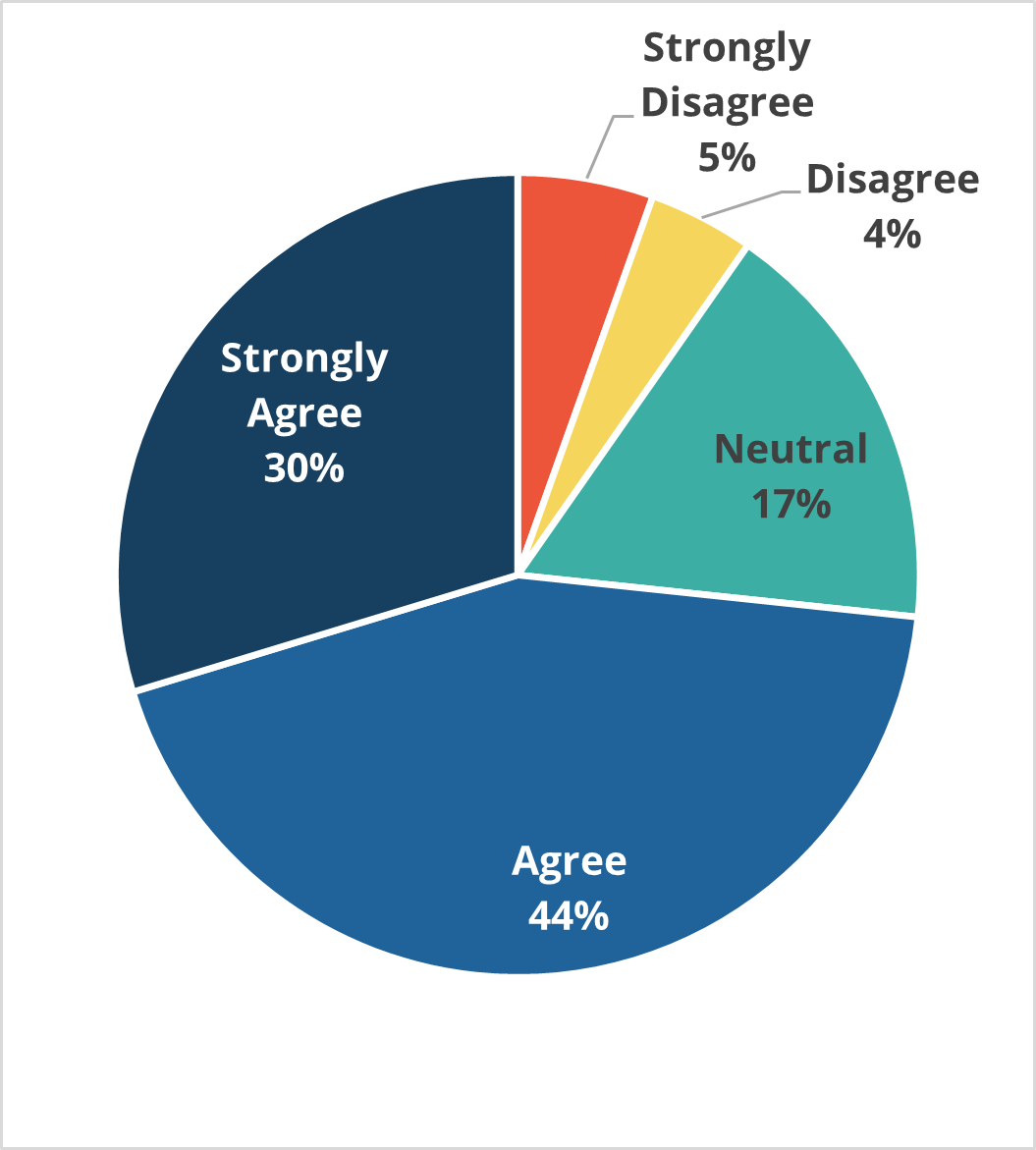 Graph of responses to whether Ventus was valuable in managing accommodations with 30% strongly agreeing, 44% agreeing, 17% remining neutral, 4% disagreeing, and 2% strongly disagreeing