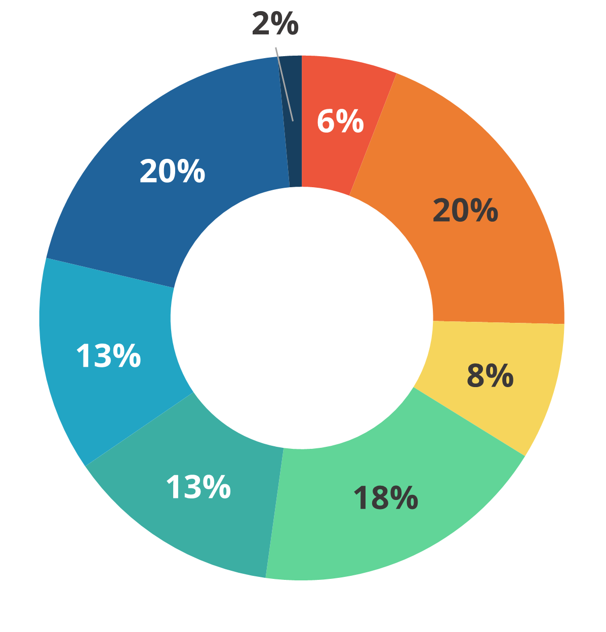 Donut graph: 6% ITS Help Desk/Support Centre; 20% Ventus Support Website; 8% Submit request to Educational Technology Student Support Team; 18% Faculty/Department Office; 13% Email to Ventus Educational Support (CTL); 13% Email to QSAS; 20% Email to Exams Office; 2% Other