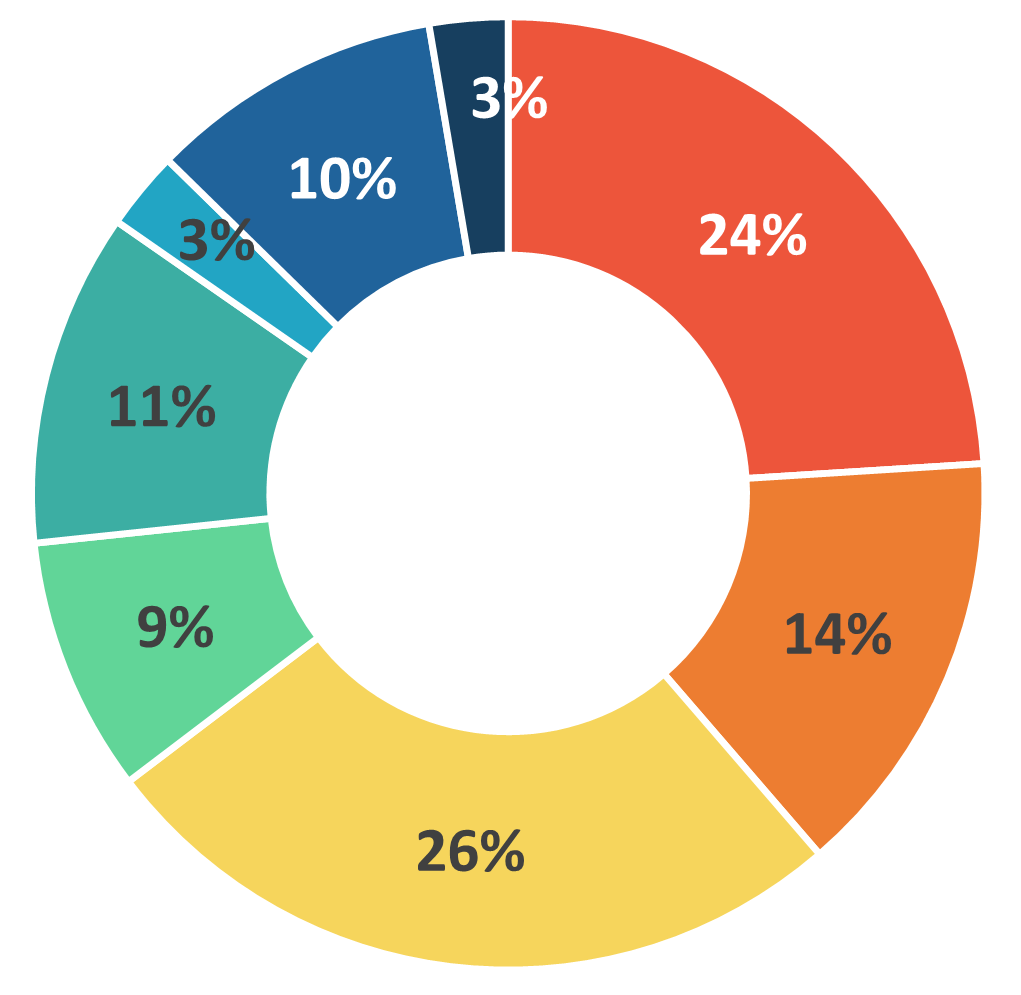 Donut graph: 24% Instructors; 14% Exam's Office; 26% QSAS; 9% Email Ventus Support; 11% Faculty/Department; 3% Ed. TEch. Student Support Team; 10% Ventus Support Website; 3% ITS Help Desk/Support Centre